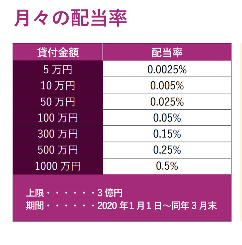 ビーナスプロジェクトの配当率
