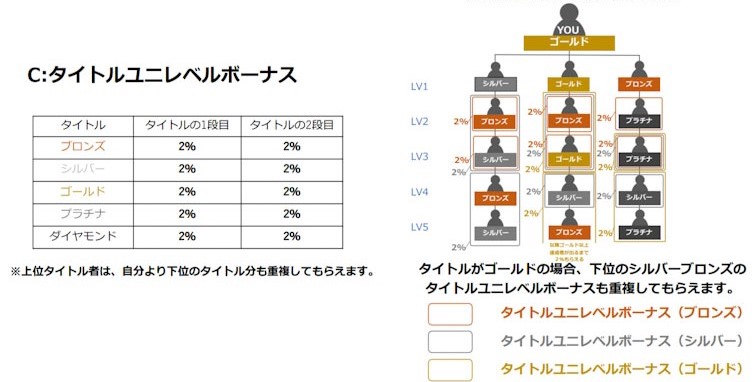 Be Gaming Stationタイトルユニレベルボーナス
