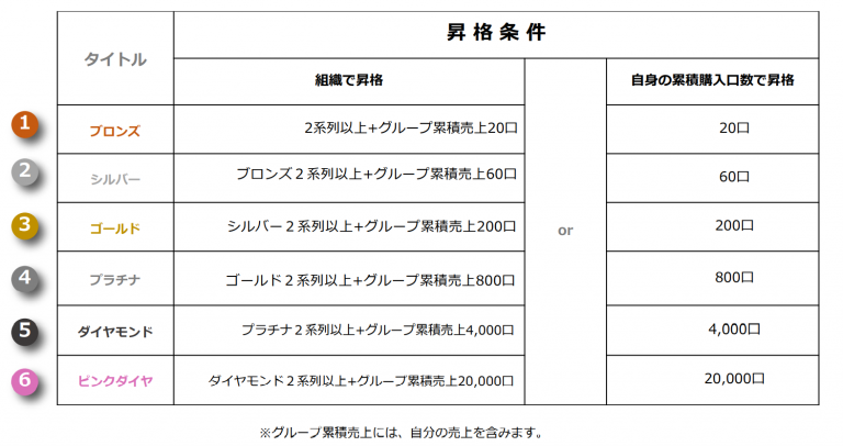 Be-Gaming-Stationタイトル昇格条件